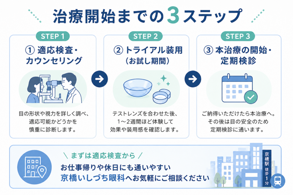 オルソケラトロジー治療開始までの3ステップ（適応検査・トライアル・本治療）解説図 | 京橋いしづち眼科|京橋駅・東京駅の眼科
