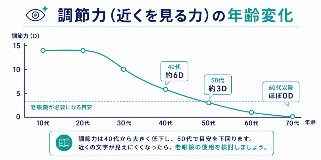 調節力(近くを見る力)の年齢変化を示す折れ線グラフ。10代・20代から年齢とともに調節力が低下し、40代で約6D、50代で約3D、60代以降はほぼ0Dになる推移を図解。「調節力は40代から大きく低下し、50代で目安を下回ります。近くの文字が見えにくくなったら、老眼鏡の使用を検討しましょう」という解説テキスト|京橋いしづち眼科(京橋駅徒歩1分・東京駅徒歩6分)